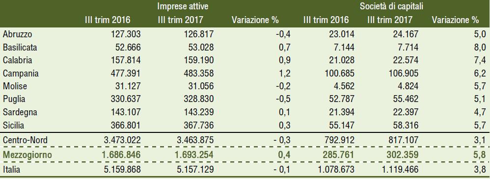 Imprese attive e società di capitali nelle regioni meridionali, III trimestre 2016 e 2017 (valori assoluti e variazioni percentuali) Imprese Fonte: elaborazione Confindustria e SRM su dati Movimprese