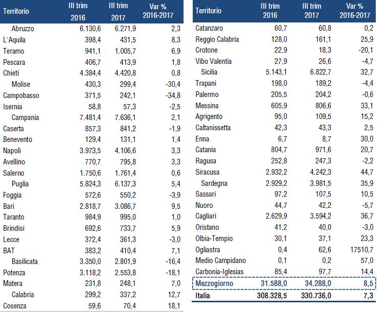 Le esportazioni nelle province meridionali (dati III trimestre 2016 III trimestre 2017).