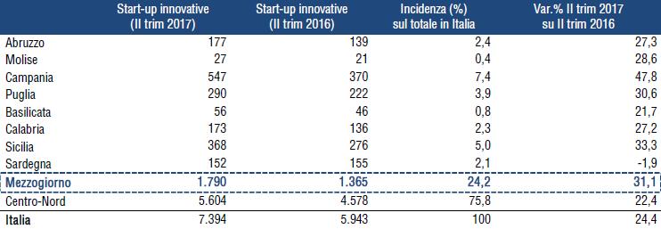 Start-up innovative* nelle regioni meridionali, valori assoluti e composizione % (II trimestre 2017 vs II trimestre 2016) *Le start-up innovative sono società di capitali di diritto italiano,
