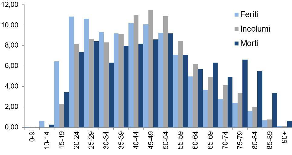 Sono i conducenti adulti, sia uomini sia donne, tra i 40 e i 54 anni, ad essere maggiormente coinvolti in incidente, seguiti dai giovani tra 20 e 29 anni (Figura 16).