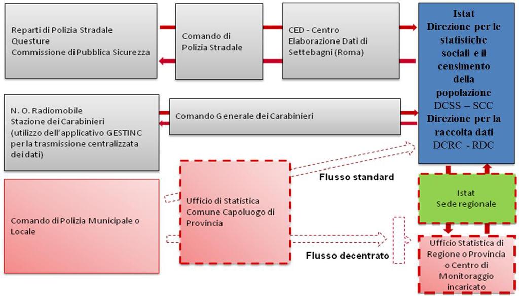 miglioramento della completezza, la qualità e la tempestività della rilevazione degli incidenti stradali sulla rete stradale urbana ed extraurbana.