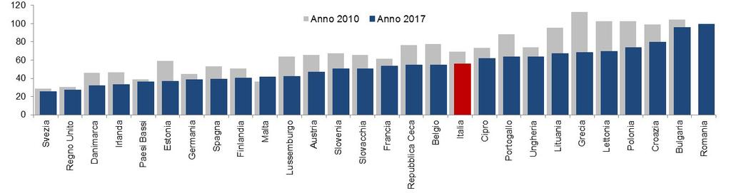 FIGURA 2. TASSO DI MORTALITÀ STRADALE NEI PAESI EUROPEI (UE28) (a).