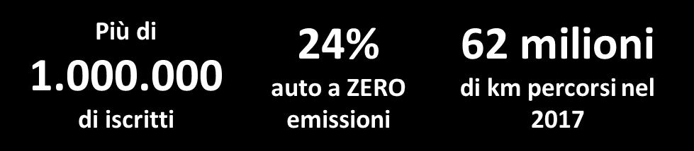 2.2 Il quadro settoriale Carsharing Highlights Il carsharing in Italia ha superato la soglia di 1 milione di iscritti, con 7.679 veicoli e 35 città interessate.