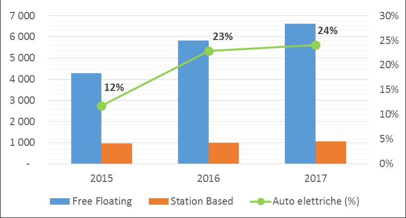 Figura 7 Numero di auto di carsharing in Italia per tipologia di servizio (asse di sinistra) e quota di auto elettriche sul totale (% - asse di destra) - 2015, 2016, 2017 Fonte: Osservatorio