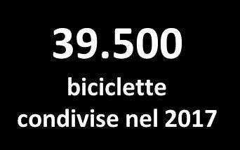 La grande novità dell ultimo anno nei servizi di bike sharing è l avvento anche in Italia del bike sharing free floating, realizzato dai grandi operatori a livello mondiale Mobike, Ofo e Obike (già