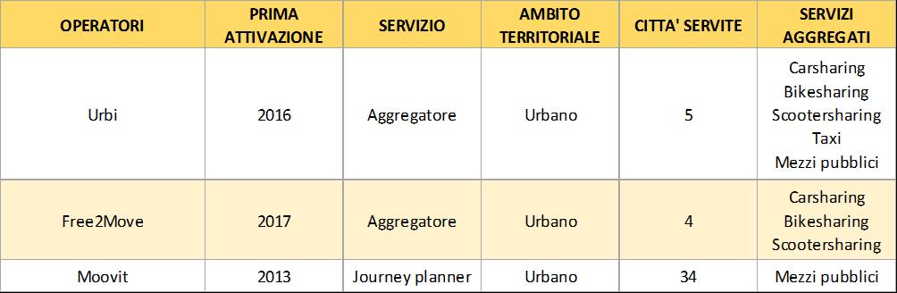 INDICATORE 20 Gli aggregatori disponibili in Italia Tabella 9 Aggregatori disponibili e tipologia di servizi aggregati al 31/12/2017 N.B.