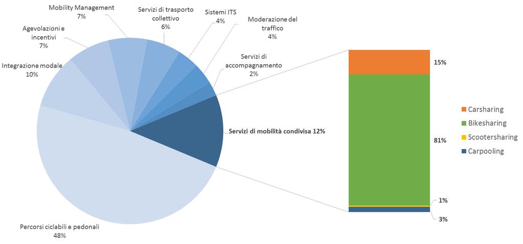 azioni così che la somma delle azioni supera il numero di progetti. Risultano infatti 83 azioni contenute in 60 progetti.