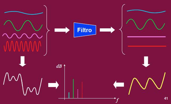 Filtro passabasso Elimina