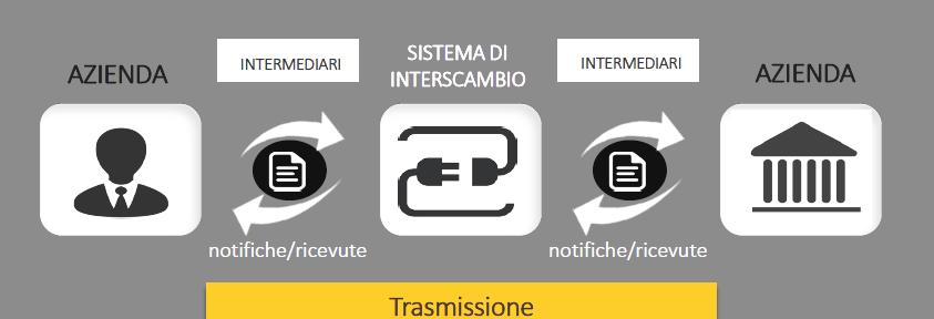 LO SCENARIO Già dal 01 gennaio 2017, è possibile utilizzare il Sistema di Interscambio per gestire lo scambio delle fatture elettroniche anche tra privati.