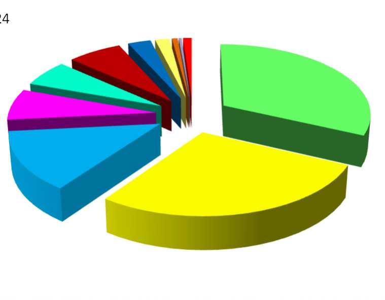 DISTRIBUZIONE DEI RESIDUI 1% 2014 2013 3% 5% 1% 2% 2% 1% 1 2 3 9% 37% 4 1% 9% 15% 4% 7% 1% 2% 25% 36% 1 2 3 4 5