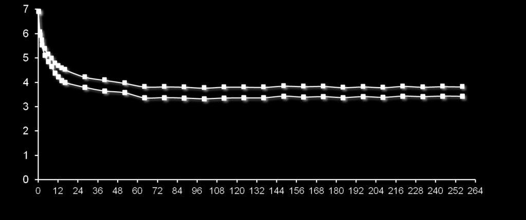 Mean DAS28(ESR) Predicting Sustained Response Certolizumab Pegol RAPID 1 Trial (OLE): 5 Year DAS28(ESR) Improvements Mean DAS28(ESR) Score 3.98 3.