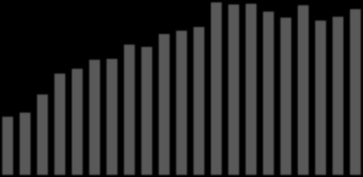 Attività di trapianto 1992-2012* N Totale trapianti