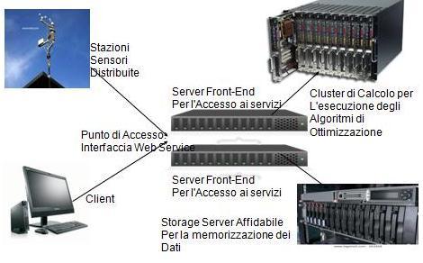 Monitoraggio e gestione