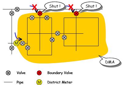 Distrettualizzazione Vantaggi: Monitoraggio delle portate in ingresso e in uscita Controllo della pressione Svantaggi: Riduzione della resilienza della rete