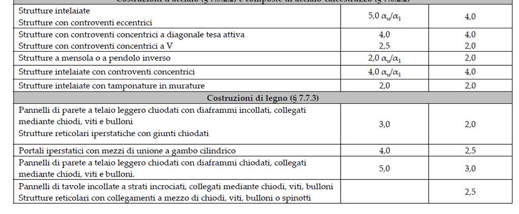 Strutture non dissipative: è ammesso utilizzare un