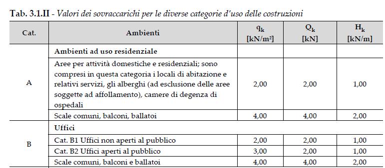 Cap. 3 Azioni sulle costruzioni Classificazione