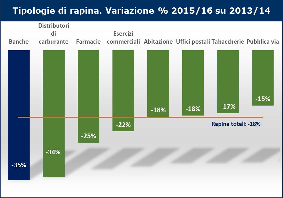 La Sicurezza fisica