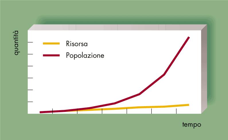 Le teorie economiche: il liberismo Il contributo di analisi degli economisti classici Malthus: conflitto fra popolazione e risorse Smith: divisione del lavoro Ricardo: conflitto tra salari e profitti