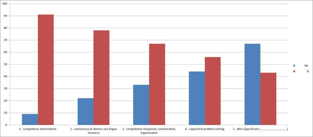 8. Quali delle seguenti competenze generiche/di base