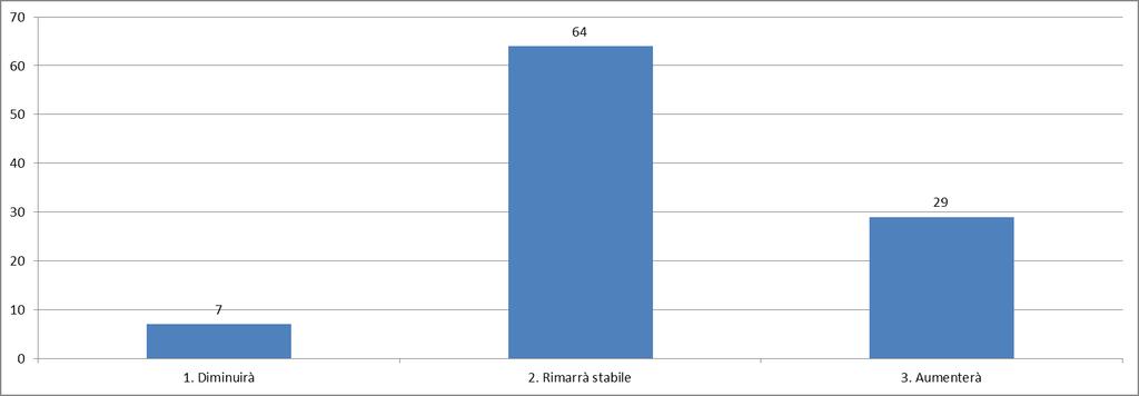 6. Nel breve periodo prevede che nel Suo settore di