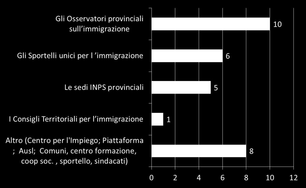 Le risposte affermative non sono concentrate in nessuna provincia, salvo Ferrara (2 distretti su 3 riconoscono questo ruolo al livello provinciale).