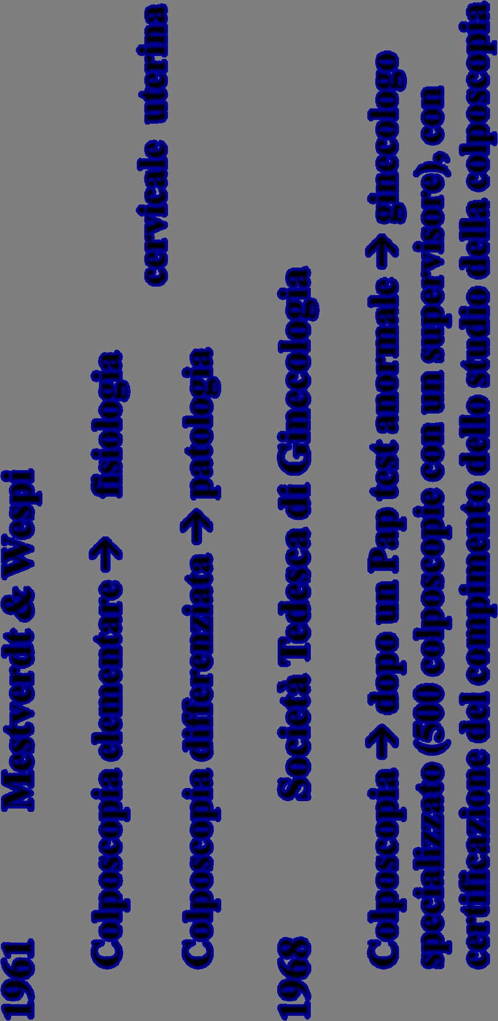 1961 Mestverdt & Wespi Colposcopia elementare fisiologia Colposcopia
