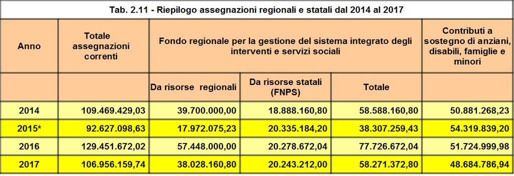 (*) la cifra relativa alle risorse regionali 2015 non comprende l assegnazione di 20.308.085,57 disposta sul bilancio pluriennale 2015 2017 e impegnata nel successivo esercizio 2016.