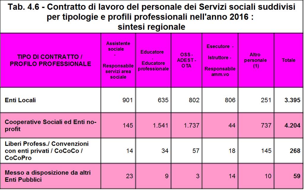 (1 ) comprende: direttore, addetto segretariato