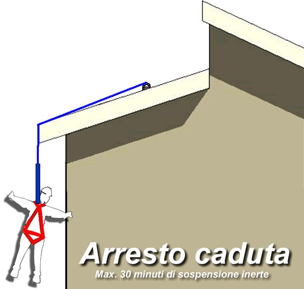 Criteri progettuali ARRESTO CADUTA Condizione che ammette la possibilità di caduta in sicurezza, intendendo come sicura una caduta di un operatore che può essere arrestata portando sul corpo una