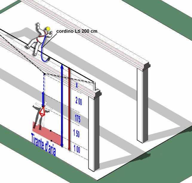 Criteri progettuali SISTEMA DI ARRESTO CADUTA CON DISPOSITIVO COMPOSTO DA CORDINO UNI E ASSORBITORE DI ENERGIA-UNI 354-355 Il valore massimo del tirante d aria con un cordino di lunghezza