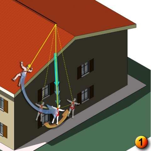 Criteri progettuali Scelta del sistema anticaduta in relazione alla pendenza L Effetto Pendolo è costituito dal movimento oscillatorio incontrollato e incontrollabile che un corpo