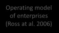Operating model of enterprises (Ross at al.