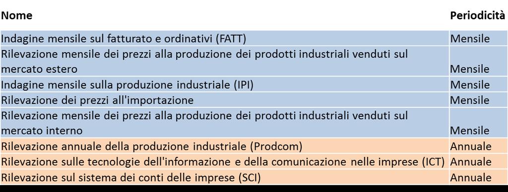 Individuazione delle indagini candidate (set iniziale di 8 indagini): o o Congiunturali (5 mensili) Strutturali (3 annuali) Ambito di azione Ricognizione e acquisizione documenti procedura di audit