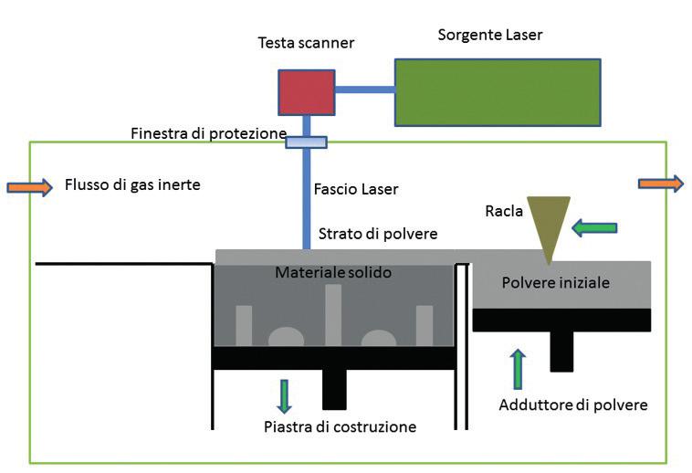 flowability, ovvero la capacità di scorrimento e deposizione per ottenere una grado di impacchettamento che possa garantire l ottenimento di un pezzo di piena densità a seguito della fusione della