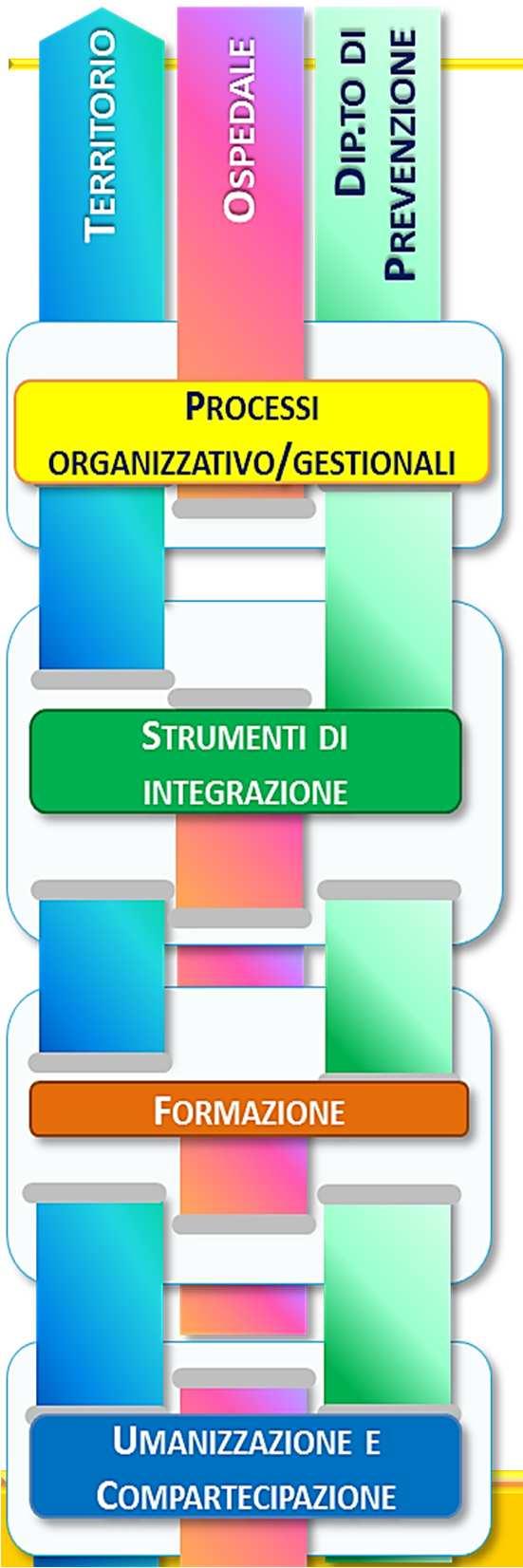 OBIETTIVI DELLA PROGRAMMAZIONE REGIONALE il superamento del concetto di prestazione e di luogo di cura in favore di un approccio per processi insito nella presa in carico FILIERA DELL ASSISTENZA; lo