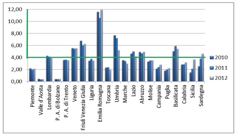 multiprofessionale del paziente, comprese le cure palliative domiciliari. I risultati dichiarati dalle Regioni per il triennio 2010-2012 sono illustrati nella Figura 1.