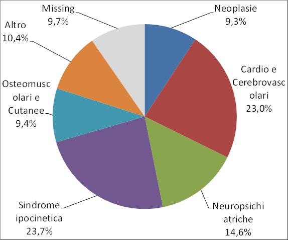 La patologia prevalente è registrata nel 79,9% degli assistiti (60,6% nel 2012 e 39,1%- nel 2011); la neoplasia è riportata come patologia prevalente nel 9,3% dei casi (il dato registrato nel 2011