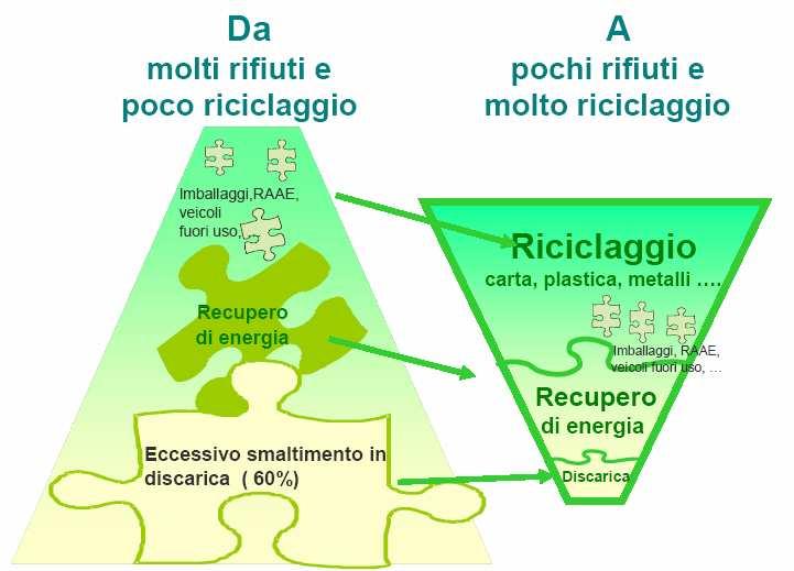 I RIFERIMENTI NORMATIVI Direttiva 2008/98/CE la società del riciclaggio attivazione e potenziamento della raccolta