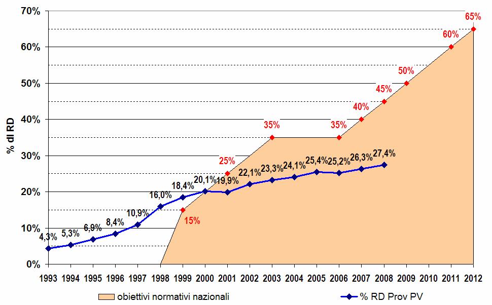 EVOLUZIONE DELLA RD