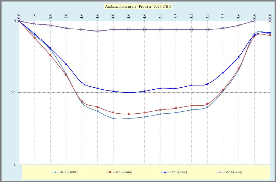 4.1 Rapporto risultati Ciclo Fase Carico kn/m 2 Sen.2 (mm) Sen.3 (mm) Sen.7 (mm) Sen.8 (mm) Ora Data C=001F=001 0,00 0 0 0 0 27/08/2014 12.07.15 C=001F=002 1,00 0,1 0,12 0,09 0,02 12.18.