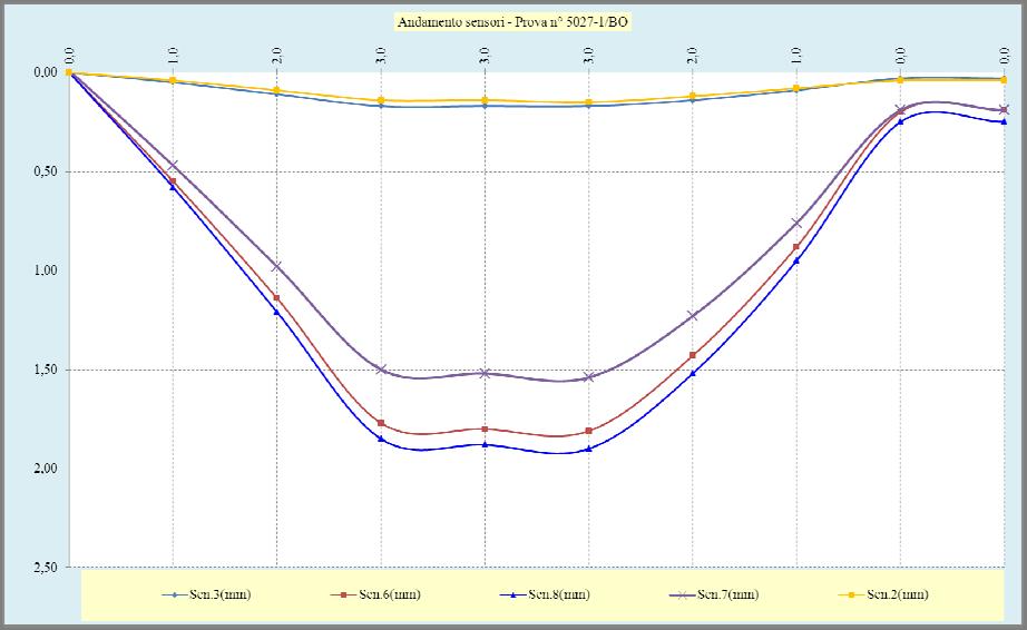 3.1 Rapporto risultati Ciclo Fase Carico kn/m 2 Sen.3 (mm) app. ext. Sen.6 (mm) L/4 Sen.8 (mm) L/2 Sen.7 (mm) 3/4L Sen.2 (mm) app. int. Ora Data C=001F=001 0,00 0,00 0,00 0,00-0,01 0,00 26/08/2014 14.