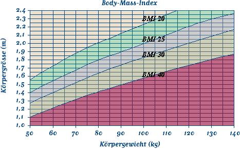 Visto che la dietetica si fa per scopi terapeutici e preventivi, servono anche un paio di altri dati: