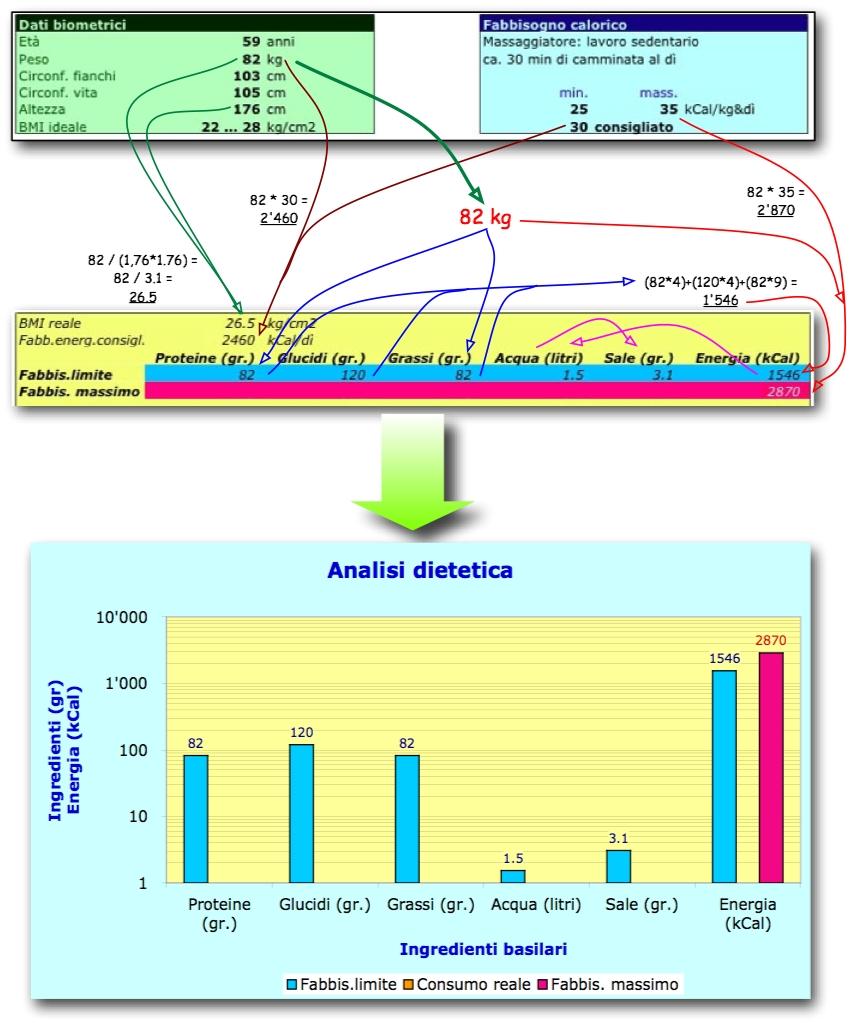 Fabbisogno alimentare: Minimo esistenziale nelle sostanze principali Il grafico fa vedere le procedure per arrivare dai dati