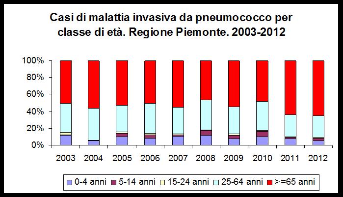 Streptococcus pneumoniae La tendenza generale a livello europeo è quella della diminuzione dei casi, con un