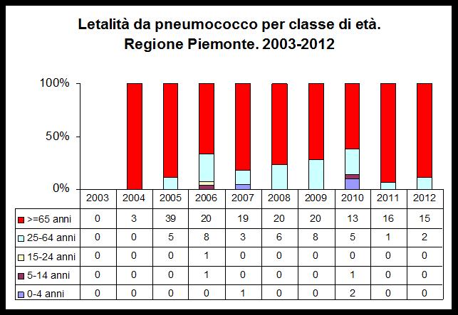 Streptococcus pneumoniae La letalità delle malattie invasive da meningococco è più elevata nelle fasce d età