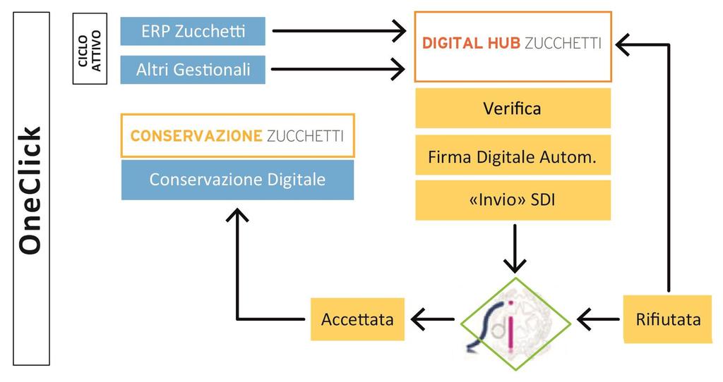 WHITE COME FUNZIONA IL CICLO ATTIVO Per trasmettere fatture è obbligatorio utilizzare il Sistema di Interscambio (SdI), il sistema informatico dell Agenzia delle Entrate attraverso il quale