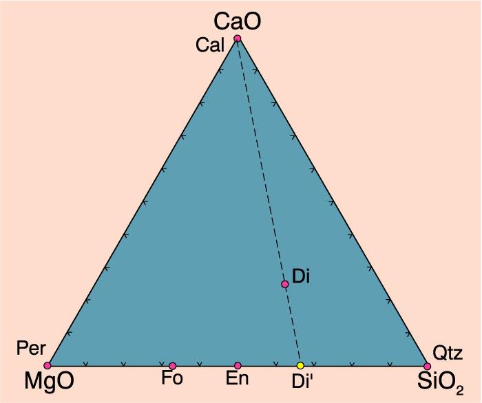 Proiezione dalle fasi apicali Esempio: sistema ternario CaO-MgO-SiO 2 ( CMS ) Proiezione del Di dal vertice CaO/SiO 2 CaMgSi 2 O 6 CaO.MgO.2SiO 2 -La congiungente CaO-X Di interseca il lato M-S del triangolo in Di, punto equivalente corrispondente a 33% MgO e 67% SiO 2.