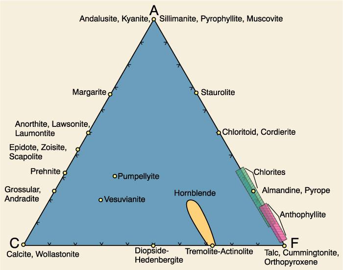 Diagramma ACF Viene utilizzato per rappresentare le relazioni di fase (associazioni minerali vs.