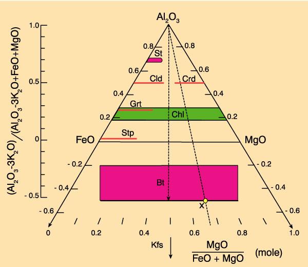 J.B. Thompson s A(K)FM Diagram Proiezione AFM dei