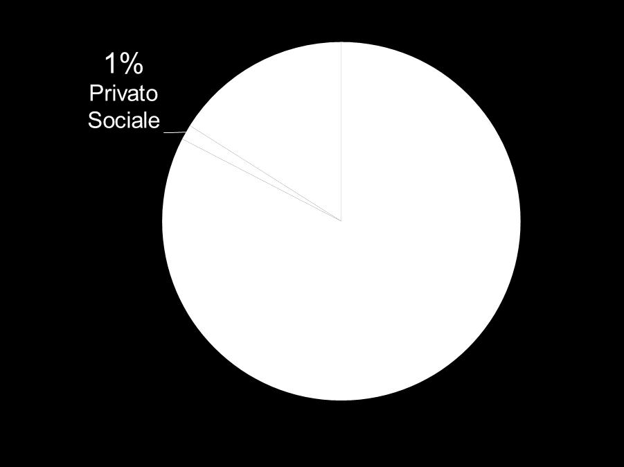 DISTRIBUZIONE PER ENTE DI APPARTENENZA Totale Servizi 365 301 SSN - 242 sedi centrali